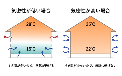 すき間風によるエネルギーロスの低減